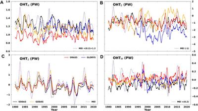 Tracking the variability of the western Pacific warm pool heat content over 1980–2020